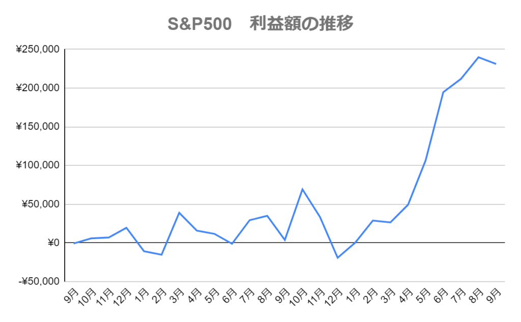 S&P500 利益額の推移